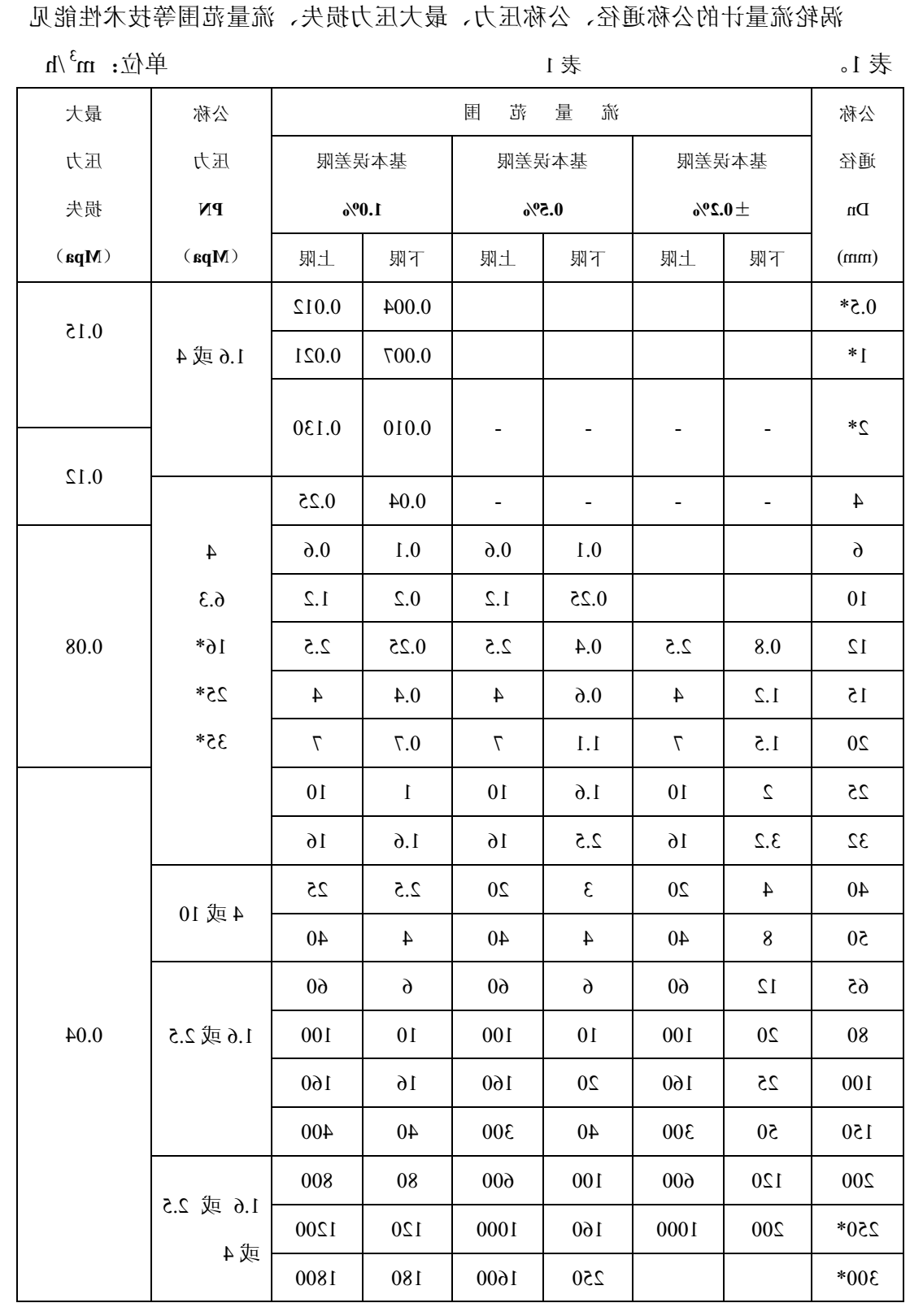 流量范围